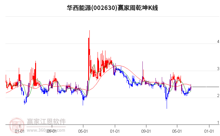 002630华西能源赢家乾坤K线工具