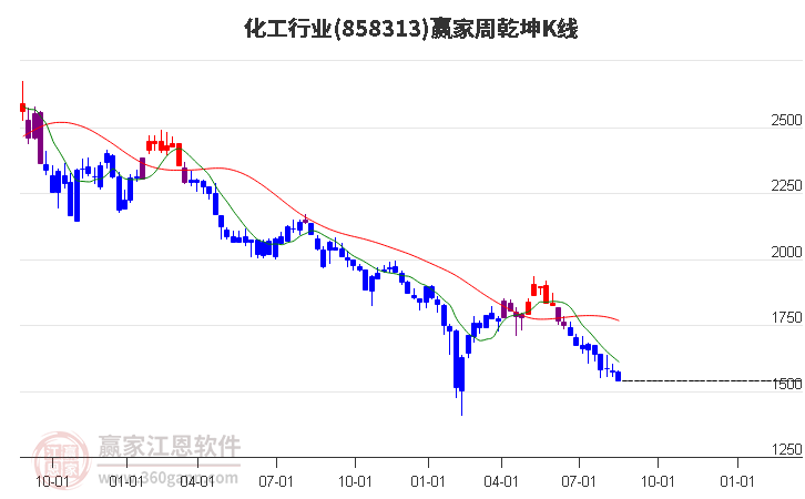 858313化工赢家乾坤K线工具