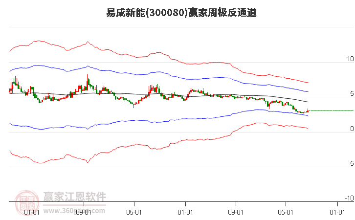 易成新能