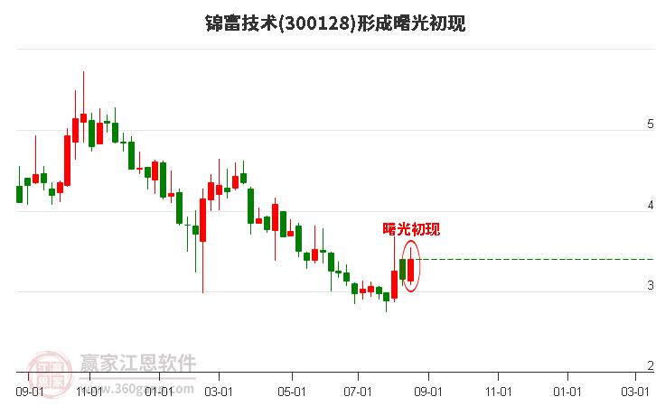 300128锦富技术形成曙光初现形态