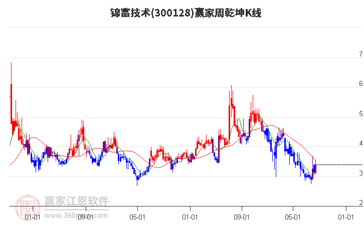 300128锦富技术赢家乾坤K线工具