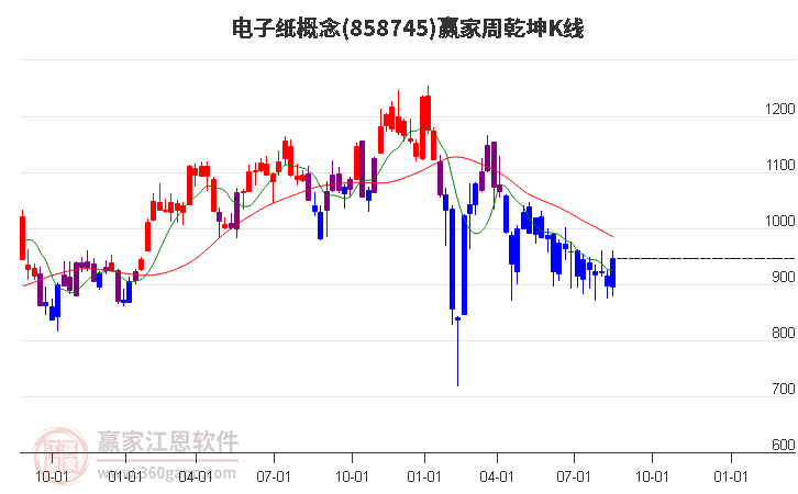 858745电子纸赢家乾坤K线工具