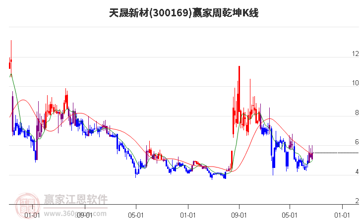 300169天晟新材赢家乾坤K线工具