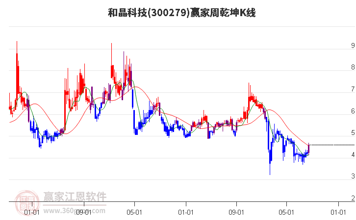 300279和晶科技赢家乾坤K线工具