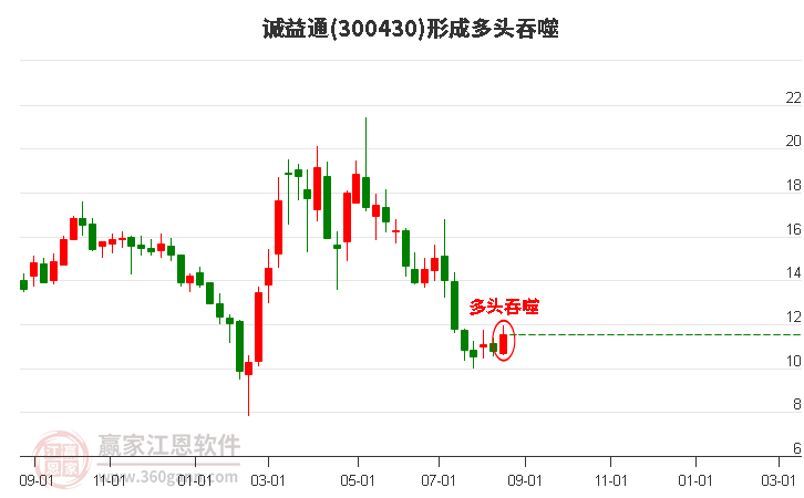 诚益通(300430)形成多头吞噬组合形态