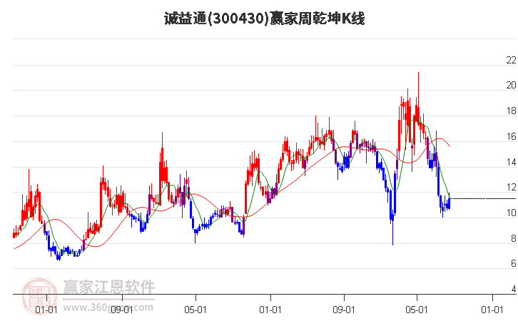 300430诚益通赢家乾坤K线工具