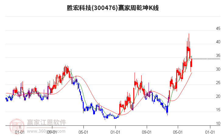 300476胜宏科技赢家乾坤K线工具