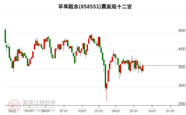 858552苹果赢家十二宫工具