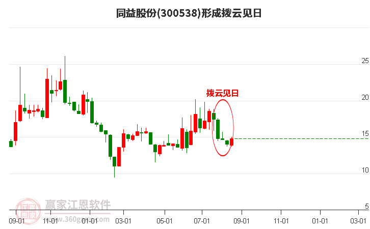 同益股份形成拨云见日形态