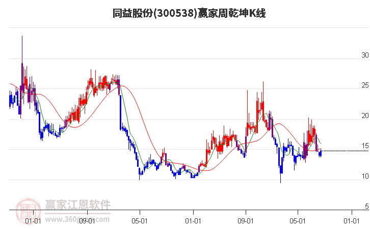 300538同益股份赢家乾坤K线工具