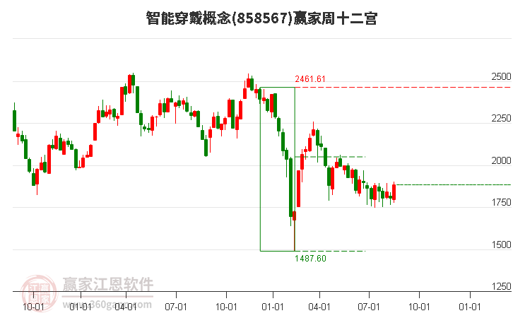 858567智能穿戴赢家十二宫工具