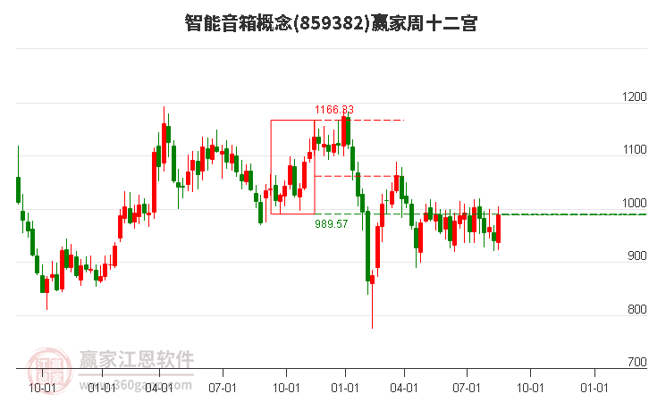 859382智能音箱赢家十二宫工具