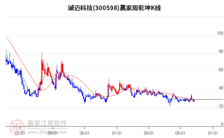 300598诚迈科技赢家乾坤K线工具