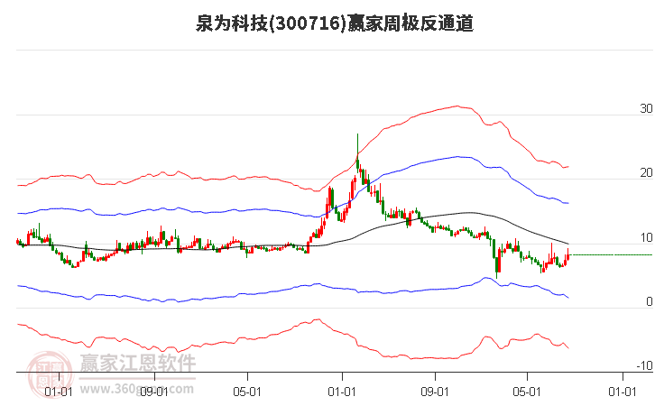 300716泉为科技赢家极反通道工具