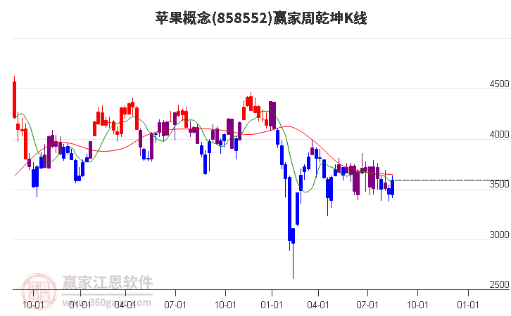 858552苹果赢家乾坤K线工具