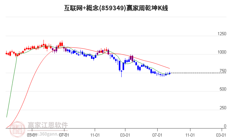 859349互联网+赢家乾坤K线工具