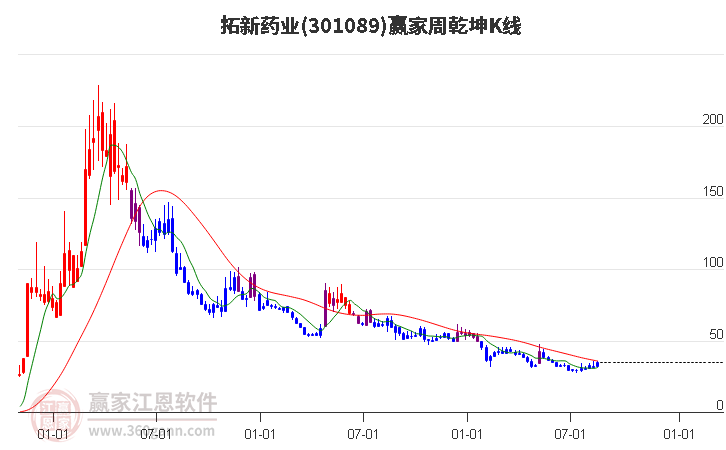 301089拓新药业赢家乾坤K线工具