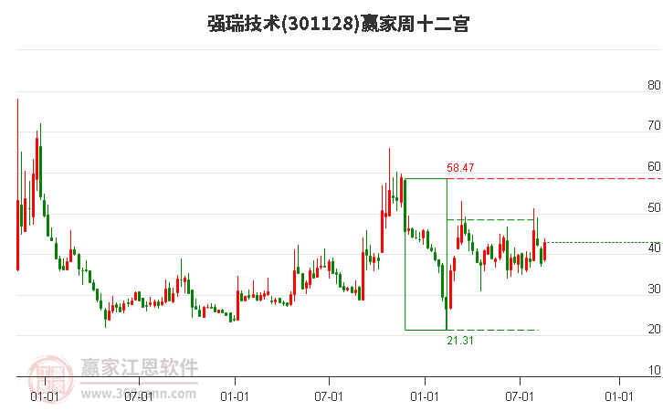 301128强瑞技术赢家十二宫工具