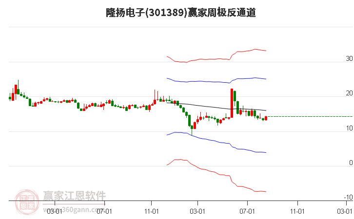 301389隆扬电子赢家极反通道工具