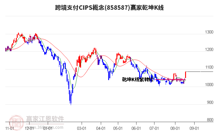 858587跨境支付CIPS赢家乾坤K线工具