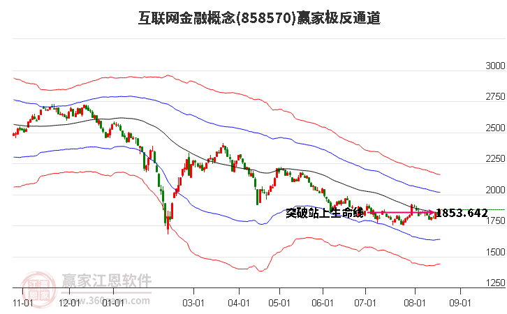 858570互联网金融赢家极反通道工具