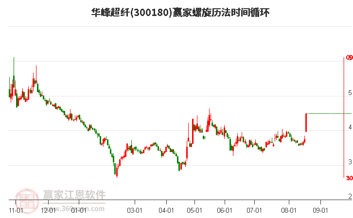 300180华峰超纤螺旋历法时间循环工具