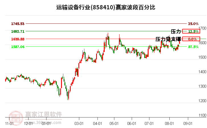 运输设备行业波段百分比工具