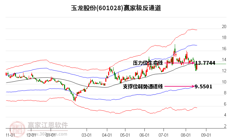 601028玉龙股份赢家极反通道工具