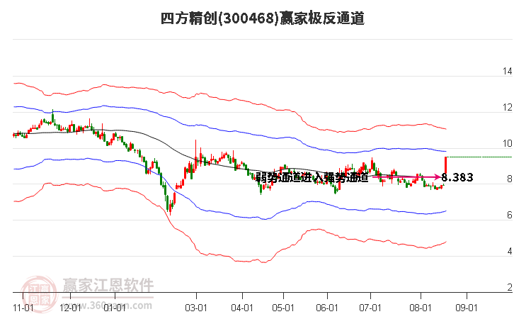 300468四方精创赢家极反通道工具