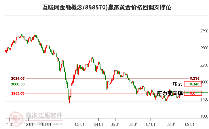 互联网金融概念黄金价格回调支撑位工具