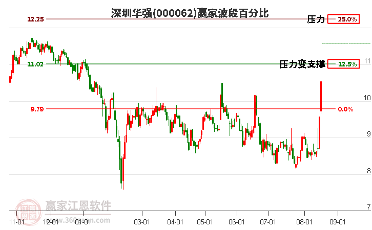 000062深圳华强波段百分比工具