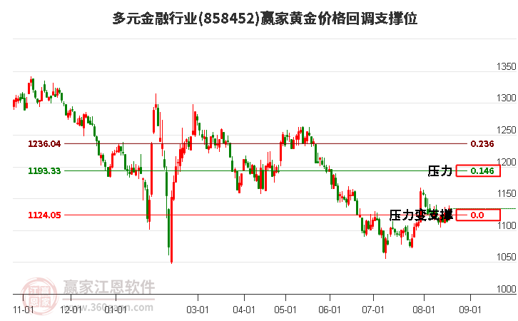 多元金融行业黄金价格回调支撑位工具