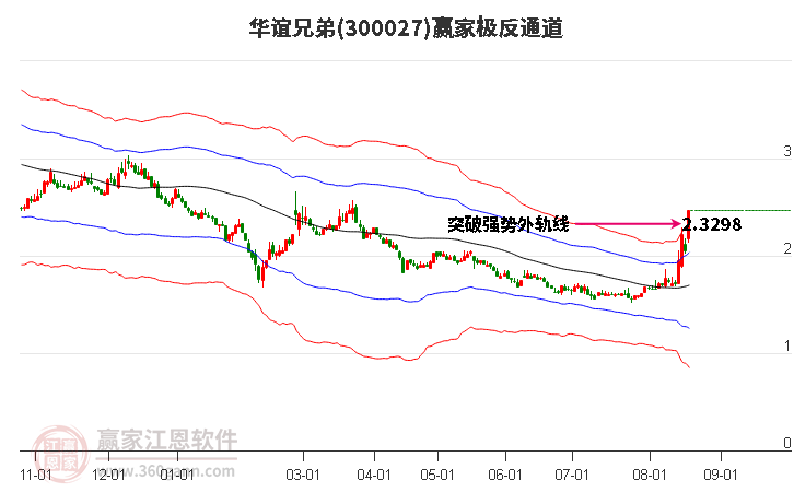 300027华谊兄弟赢家极反通道工具