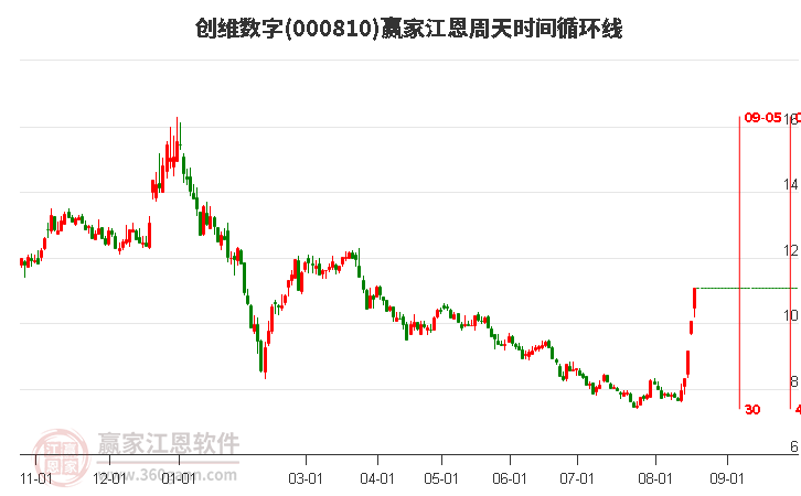 创维数字江恩周天时间循环线工具