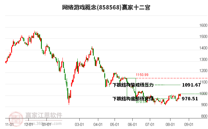 858568网络游戏赢家十二宫工具