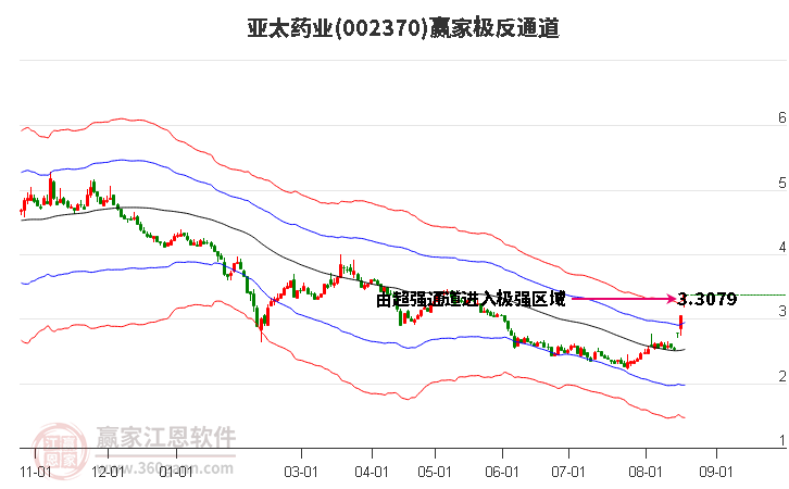 002370亚太药业赢家极反通道工具