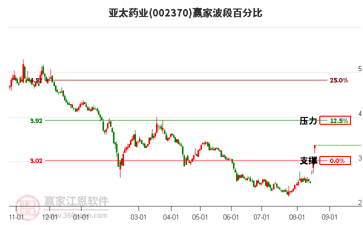 002370亚太药业波段百分比工具