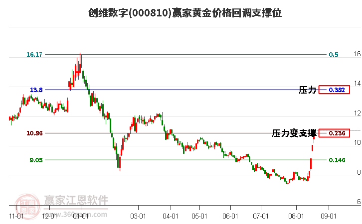 000810创维数字黄金价格回调支撑位工具