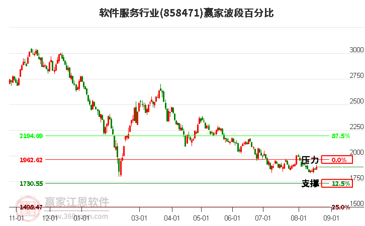 软件服务行业波段百分比工具