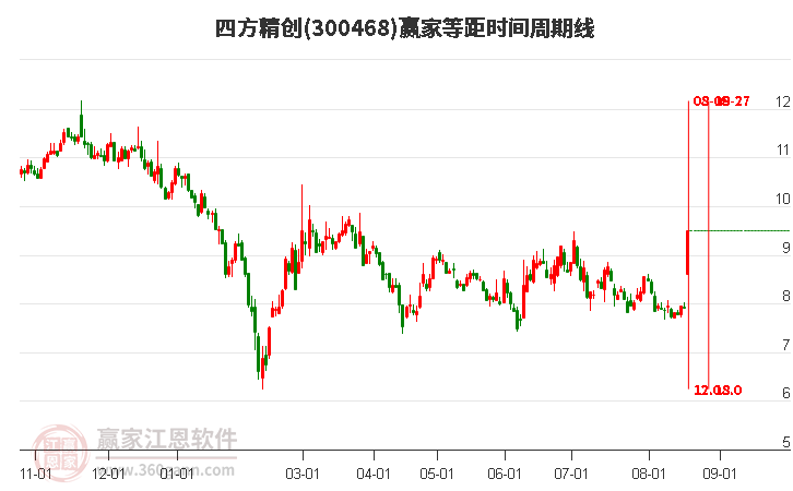 300468四方精创等距时间周期线工具