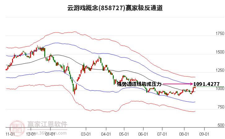 858727云游戏赢家极反通道工具