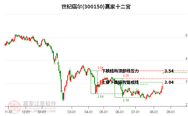 300150世纪瑞尔赢家十二宫工具