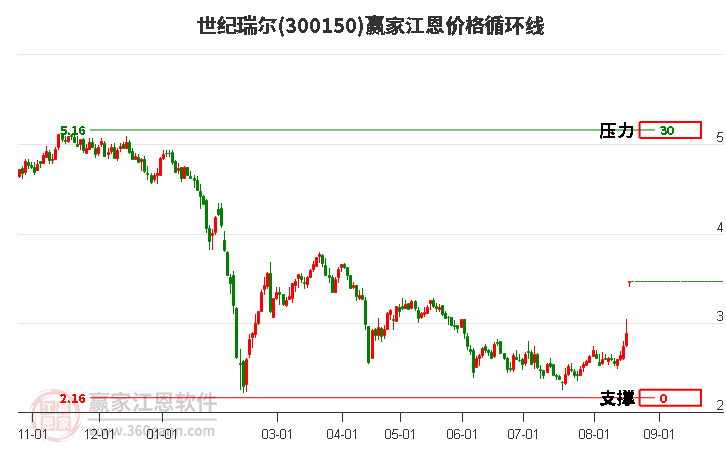 300150世纪瑞尔江恩价格循环线工具