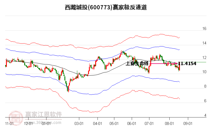 600773西藏城投赢家极反通道工具