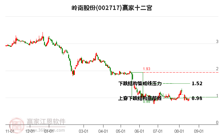 002717岭南股份赢家十二宫工具