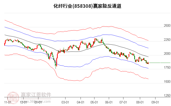 858308化纤赢家极反通道工具