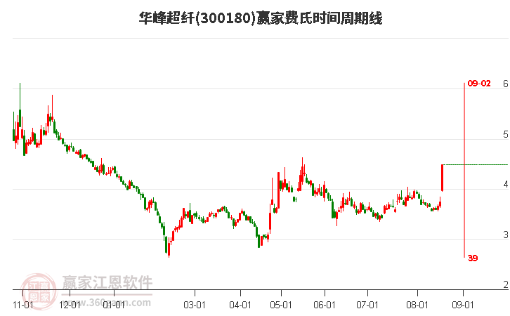 华峰超纤费氏时间周期线工具