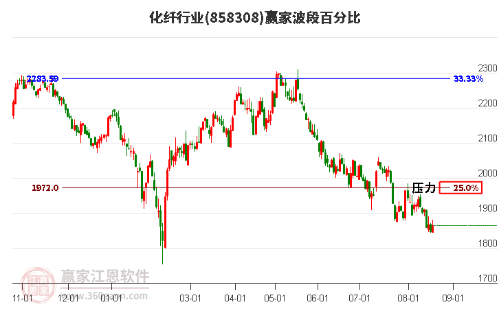 化纤行业波段百分比工具