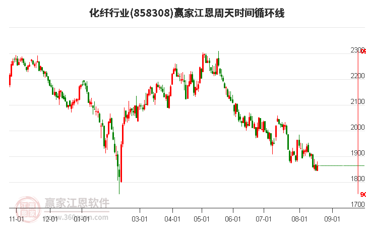 化纤行业江恩周天时间循环线工具