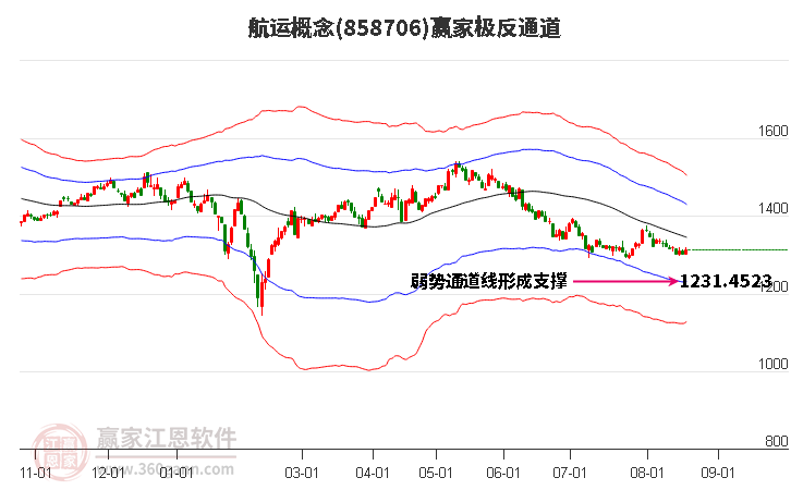 858706航运赢家极反通道工具